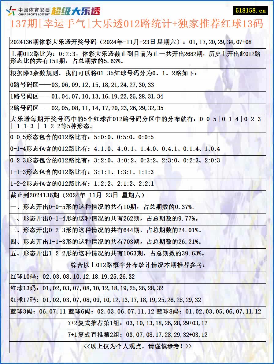 137期[幸运手气]大乐透012路统计+独家推荐红球13码