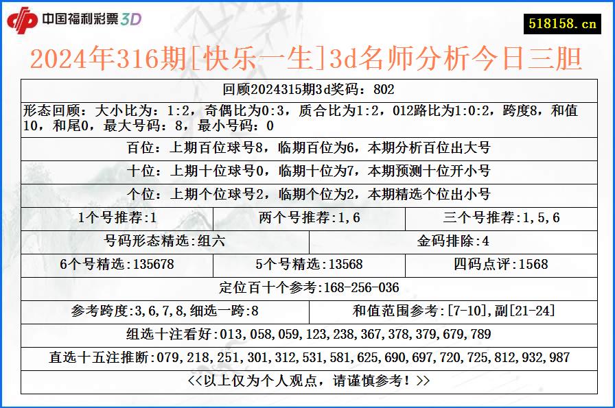 2024年316期[快乐一生]3d名师分析今日三胆