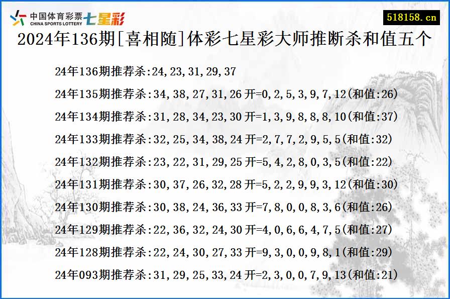 2024年136期[喜相随]体彩七星彩大师推断杀和值五个