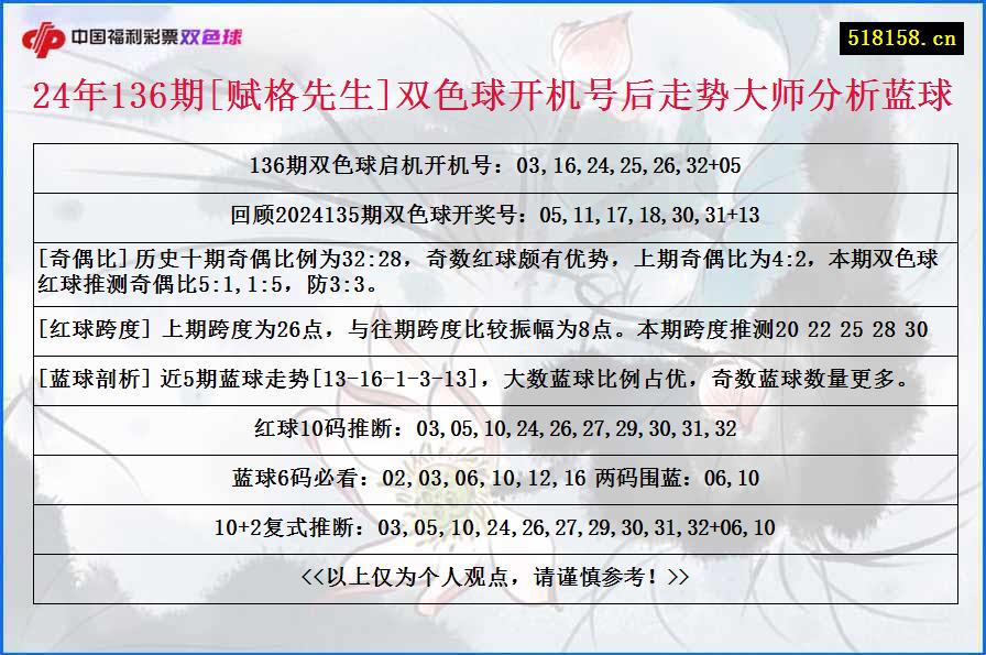 24年136期[赋格先生]双色球开机号后走势大师分析蓝球