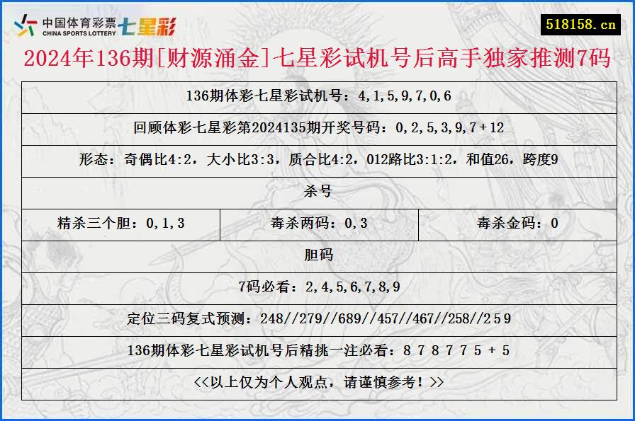 2024年136期[财源涌金]七星彩试机号后高手独家推测7码