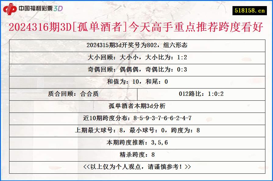 2024316期3D[孤单酒者]今天高手重点推荐跨度看好