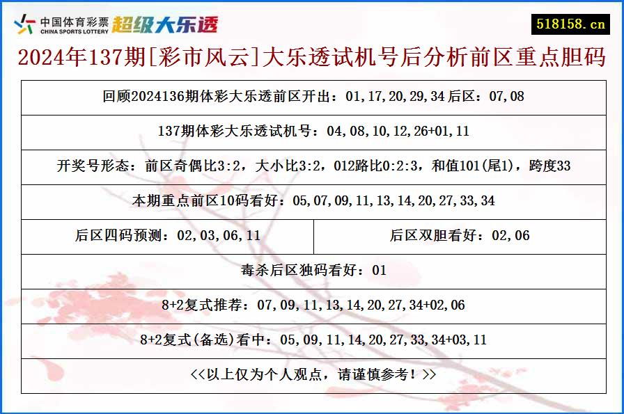 2024年137期[彩市风云]大乐透试机号后分析前区重点胆码