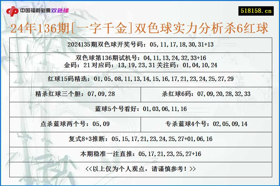 24年136期[一字千金]双色球实力分析杀6红球