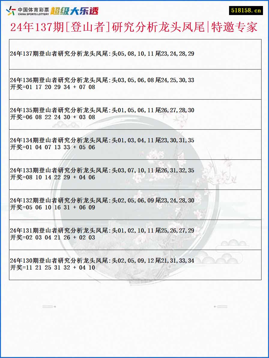 24年137期[登山者]研究分析龙头凤尾|特邀专家