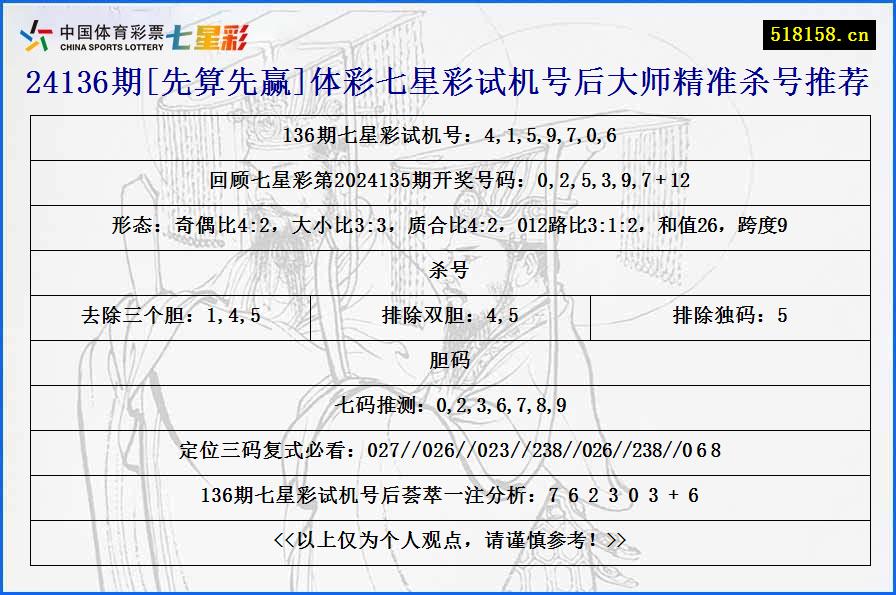 24136期[先算先赢]体彩七星彩试机号后大师精准杀号推荐