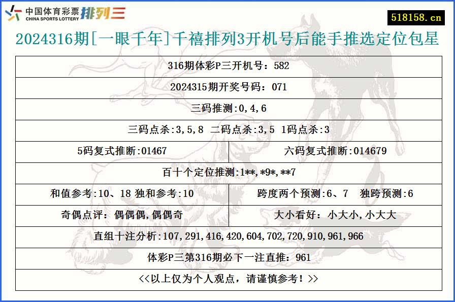 2024316期[一眼千年]千禧排列3开机号后能手推选定位包星