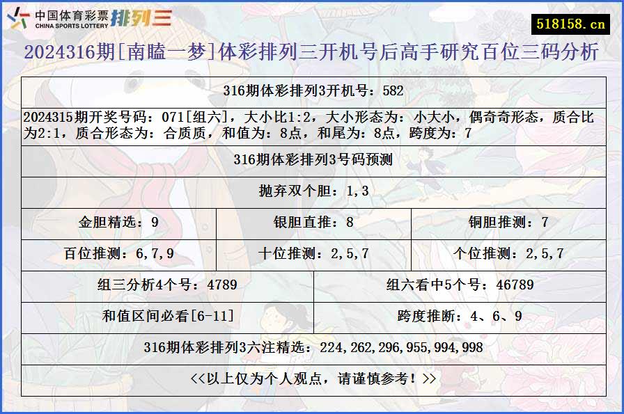 2024316期[南瞌一梦]体彩排列三开机号后高手研究百位三码分析