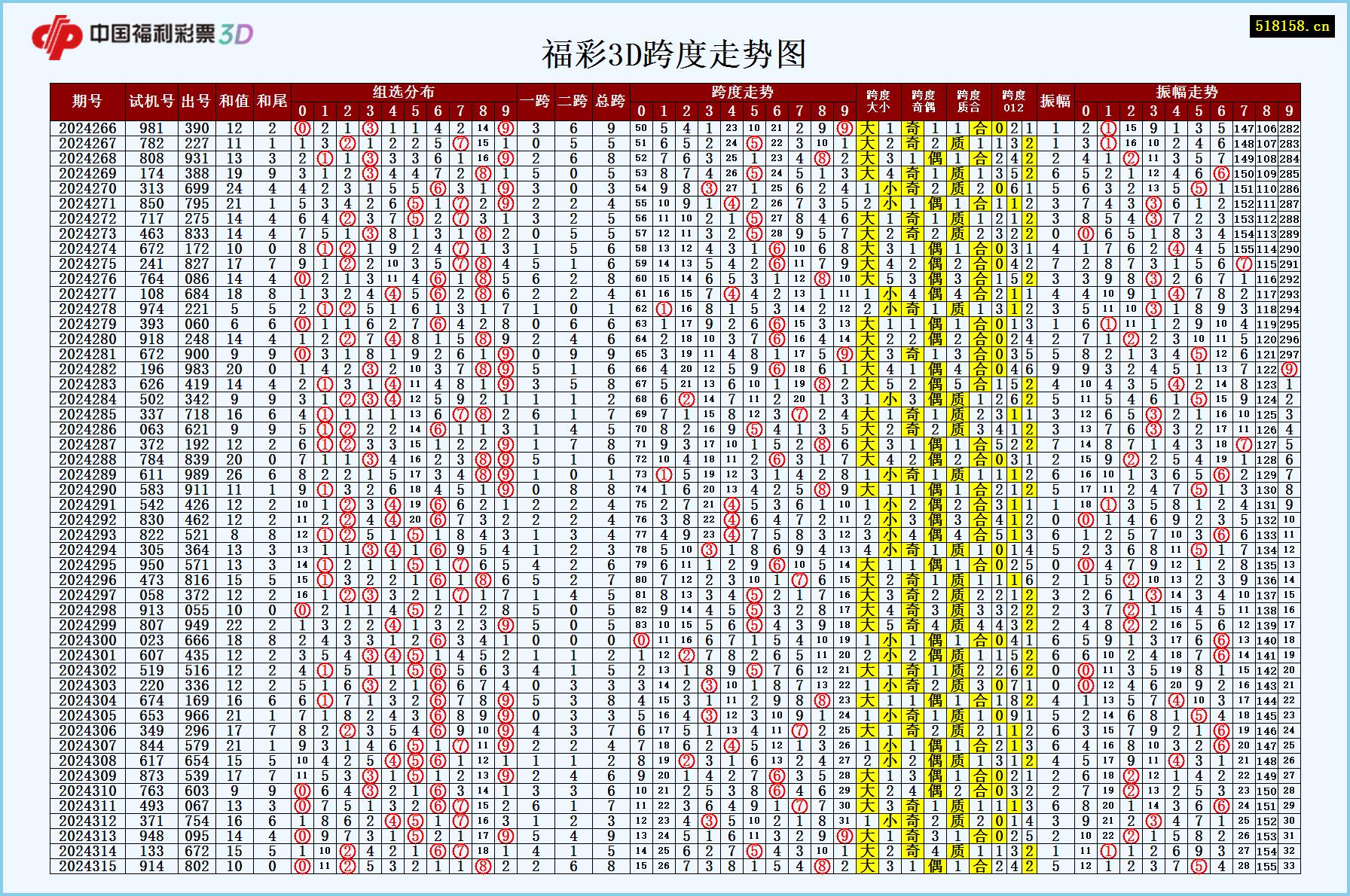 福彩3D跨度走势图