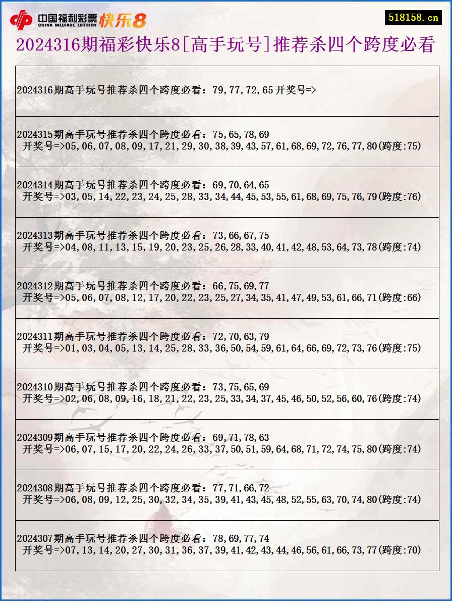 2024316期福彩快乐8[高手玩号]推荐杀四个跨度必看