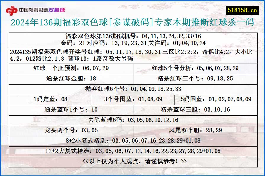 2024年136期福彩双色球[参谋破码]专家本期推断红球杀一码