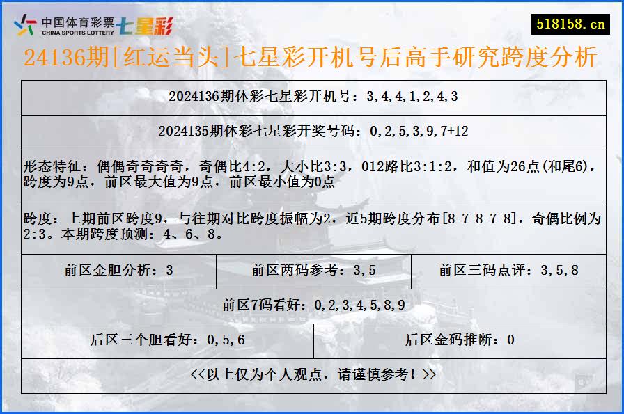 24136期[红运当头]七星彩开机号后高手研究跨度分析