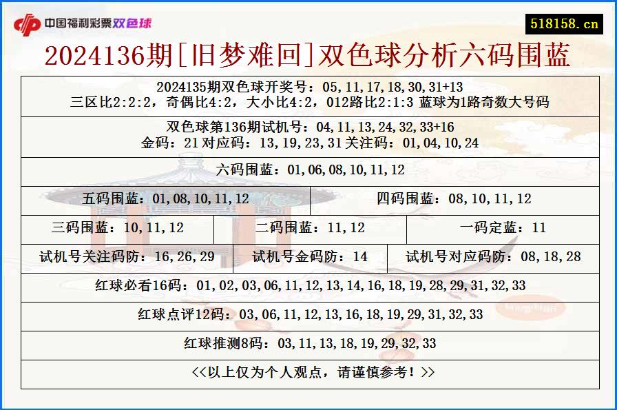 2024136期[旧梦难回]双色球分析六码围蓝