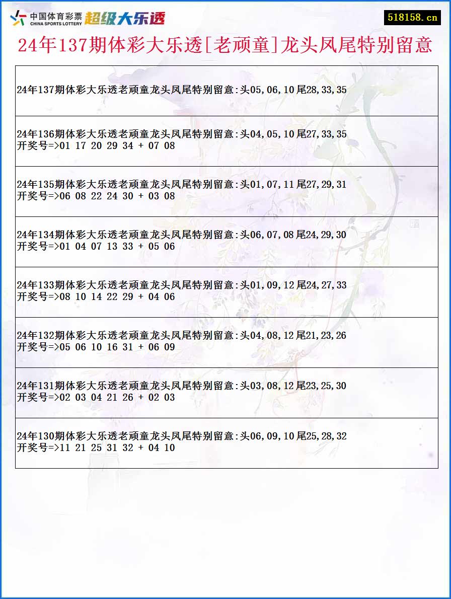 24年137期体彩大乐透[老顽童]龙头凤尾特别留意