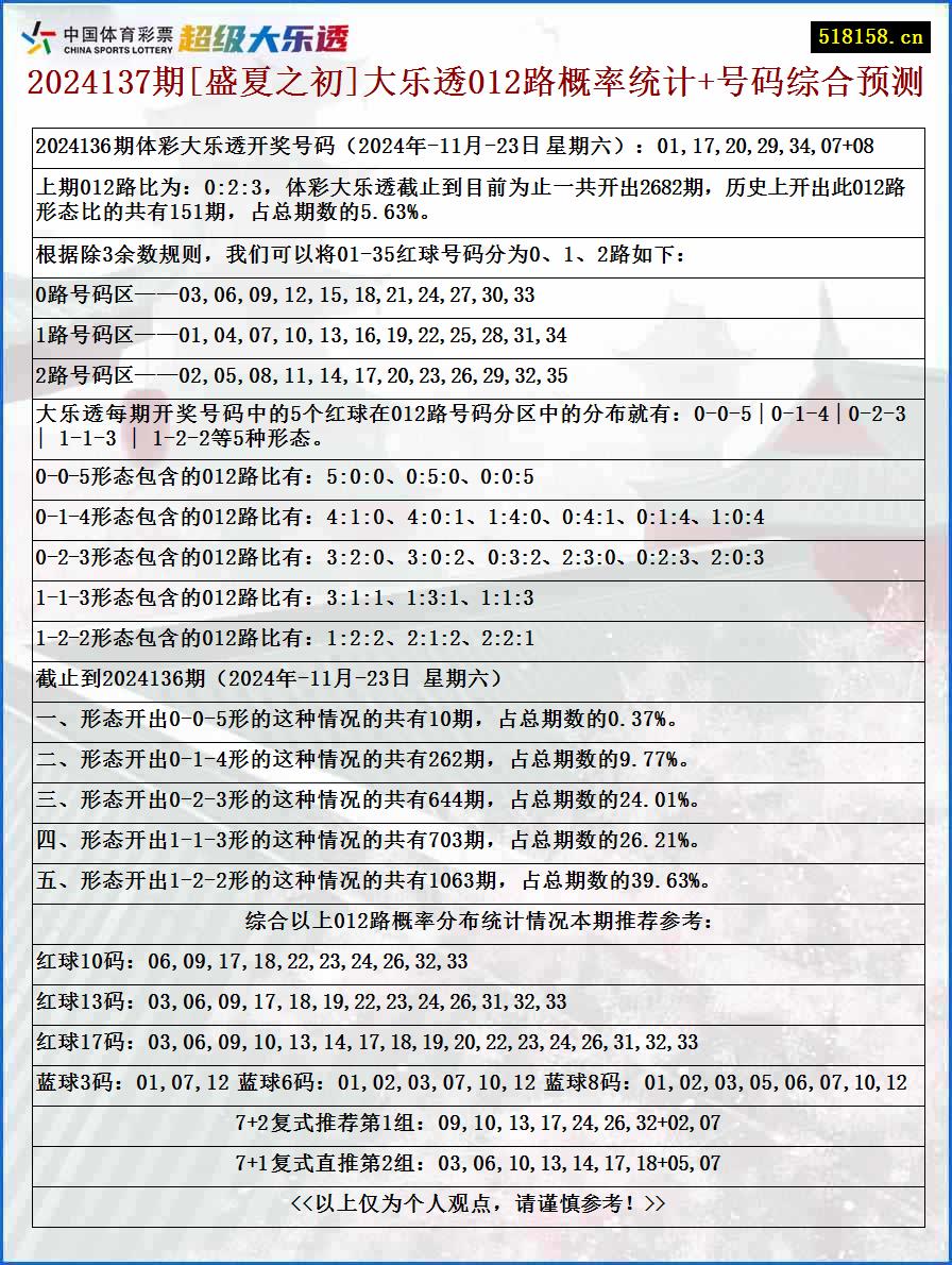 2024137期[盛夏之初]大乐透012路概率统计+号码综合预测