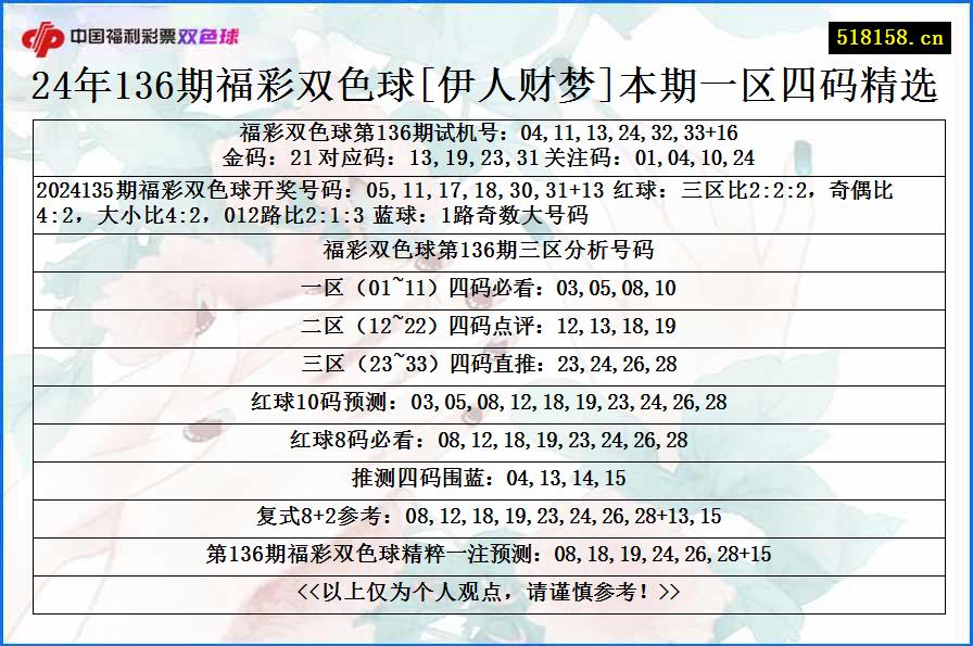 24年136期福彩双色球[伊人财梦]本期一区四码精选