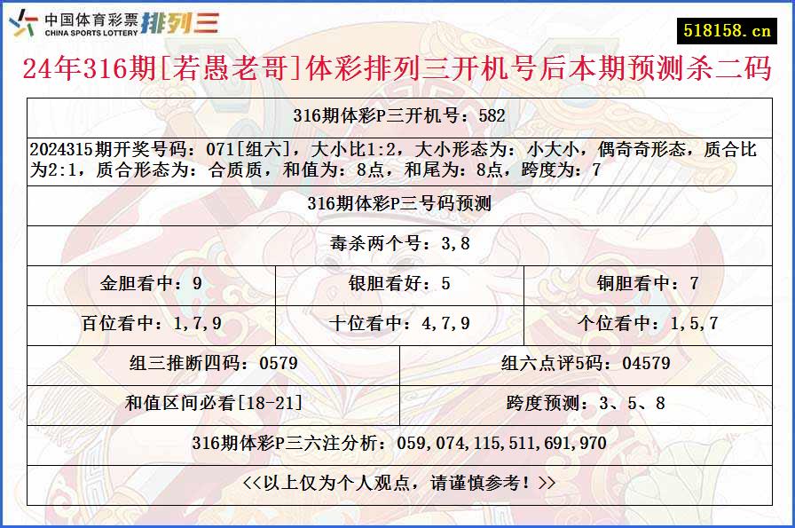 24年316期[若愚老哥]体彩排列三开机号后本期预测杀二码