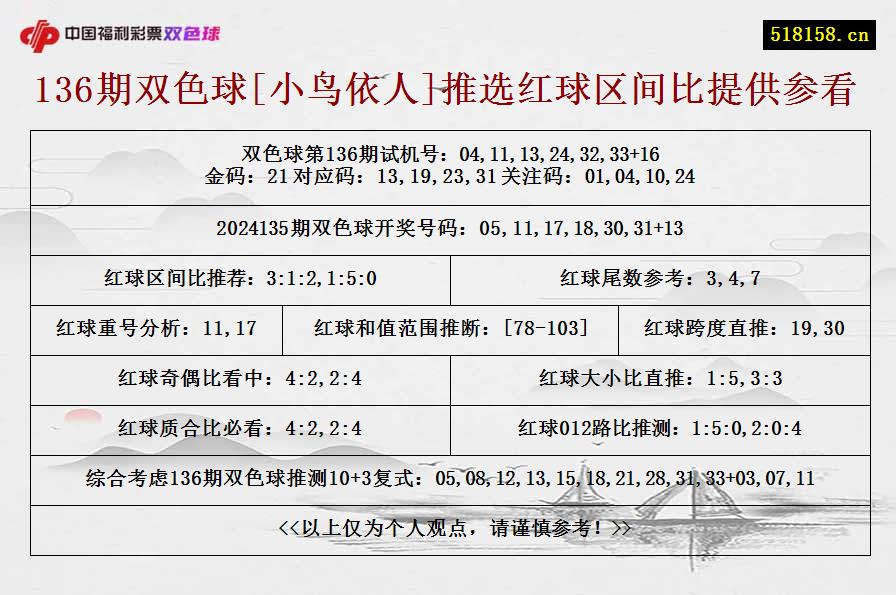 136期双色球[小鸟依人]推选红球区间比提供参看