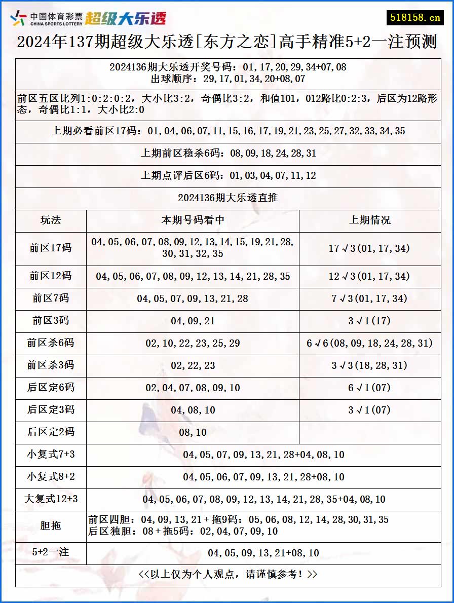 2024年137期超级大乐透[东方之恋]高手精准5+2一注预测