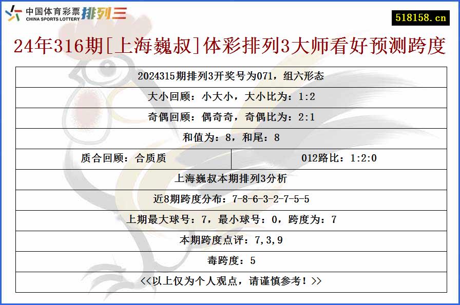 24年316期[上海巍叔]体彩排列3大师看好预测跨度