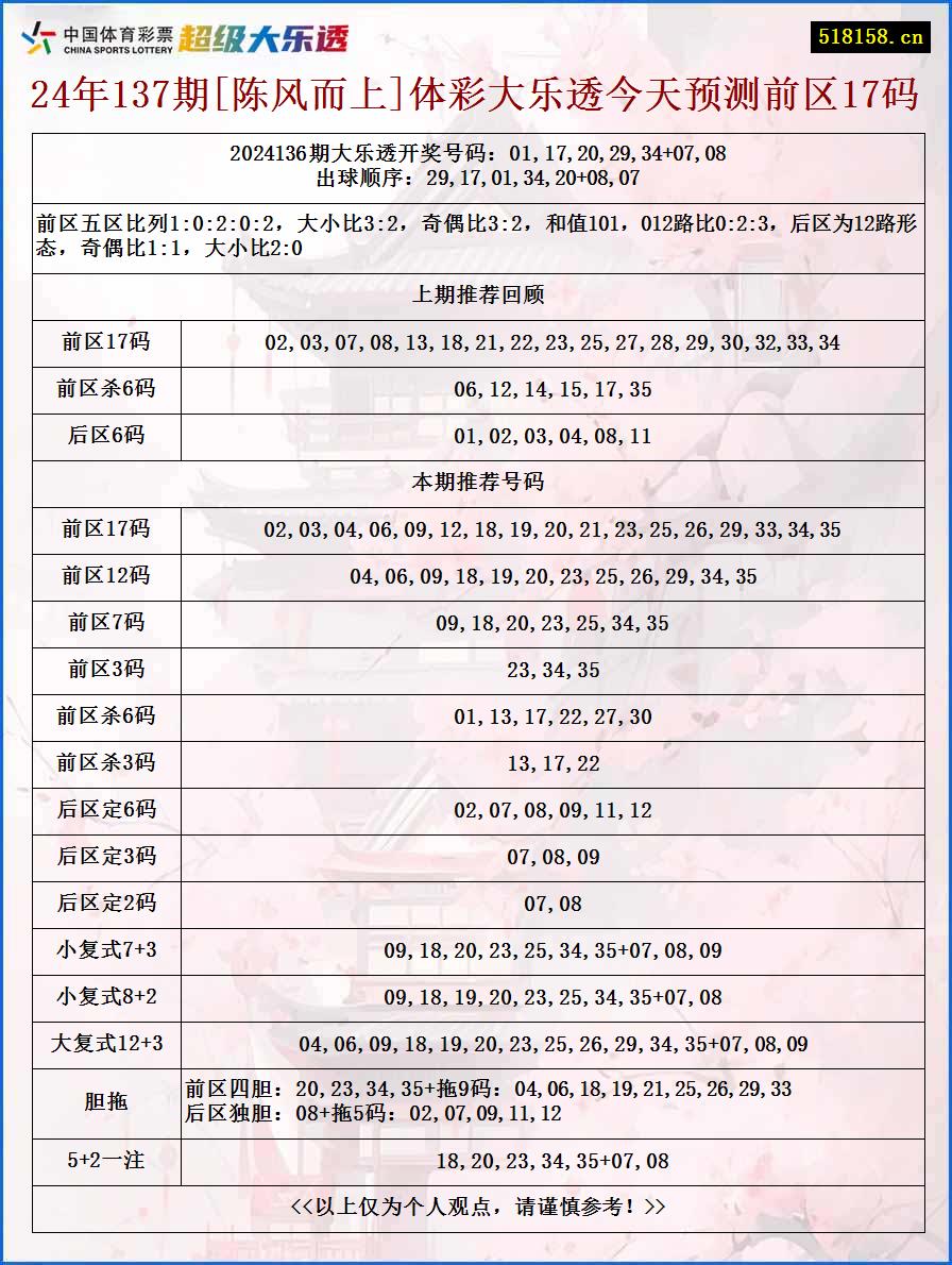 24年137期[陈风而上]体彩大乐透今天预测前区17码