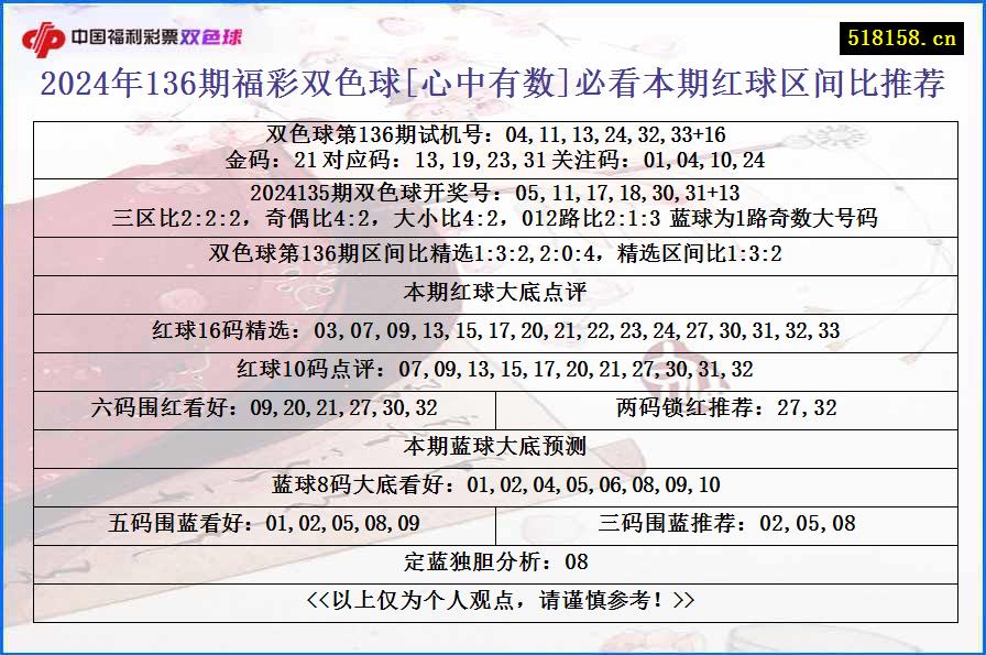 2024年136期福彩双色球[心中有数]必看本期红球区间比推荐