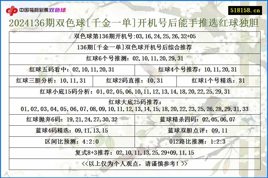 2024136期双色球[千金一单]开机号后能手推选红球独胆