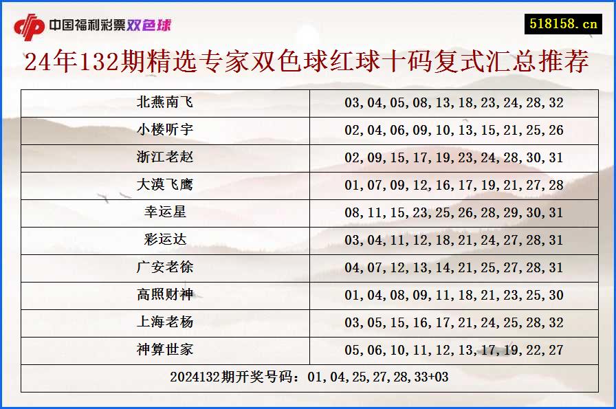 24年132期精选专家双色球红球十码复式汇总推荐