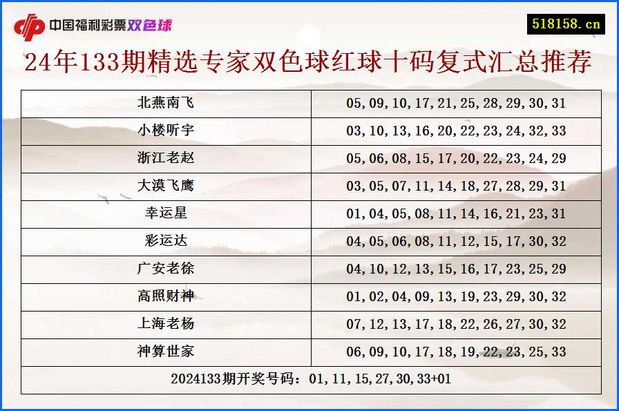 24年133期精选专家双色球红球十码复式汇总推荐