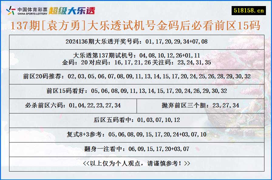 137期[袁方勇]大乐透试机号金码后必看前区15码