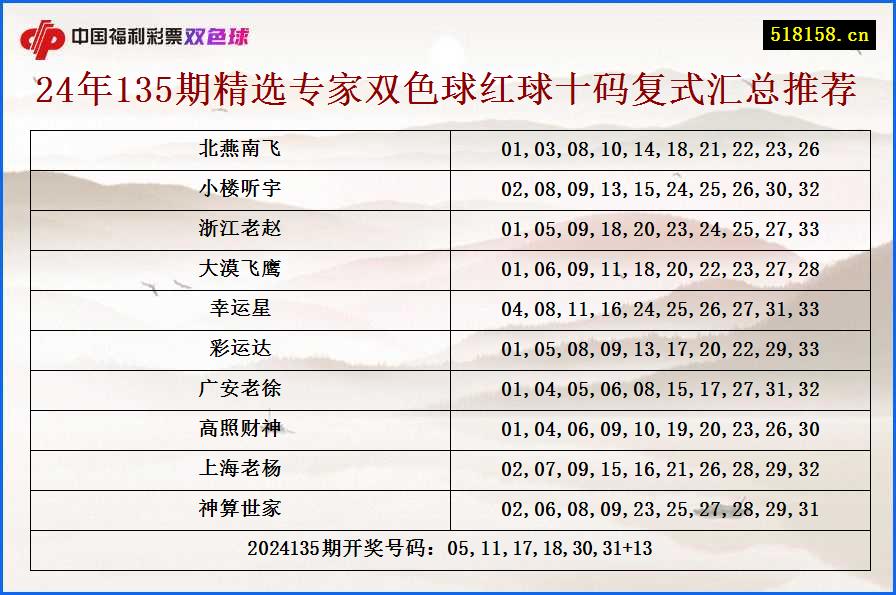 24年135期精选专家双色球红球十码复式汇总推荐