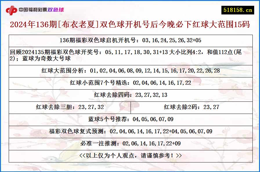 2024年136期[布衣老夏]双色球开机号后今晚必下红球大范围15码