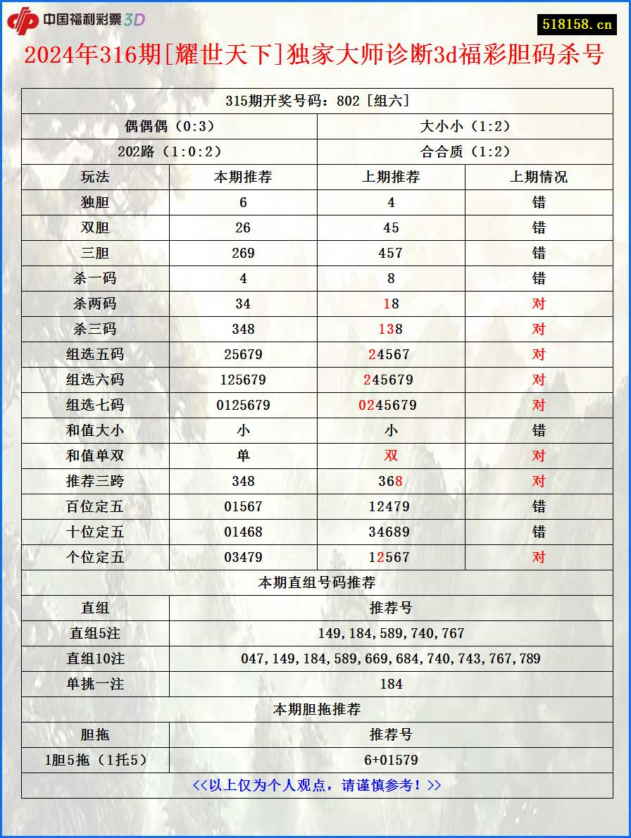 2024年316期[耀世天下]独家大师诊断3d福彩胆码杀号