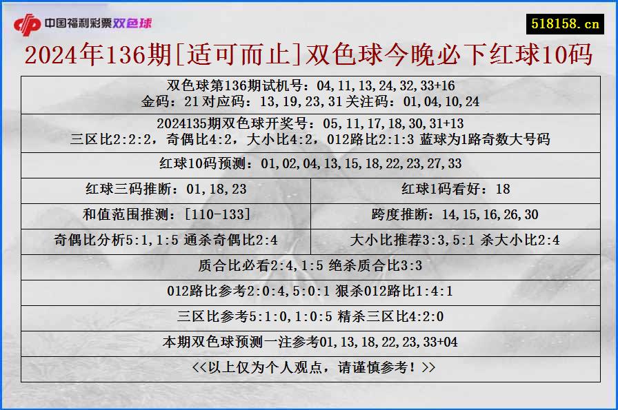 2024年136期[适可而止]双色球今晚必下红球10码