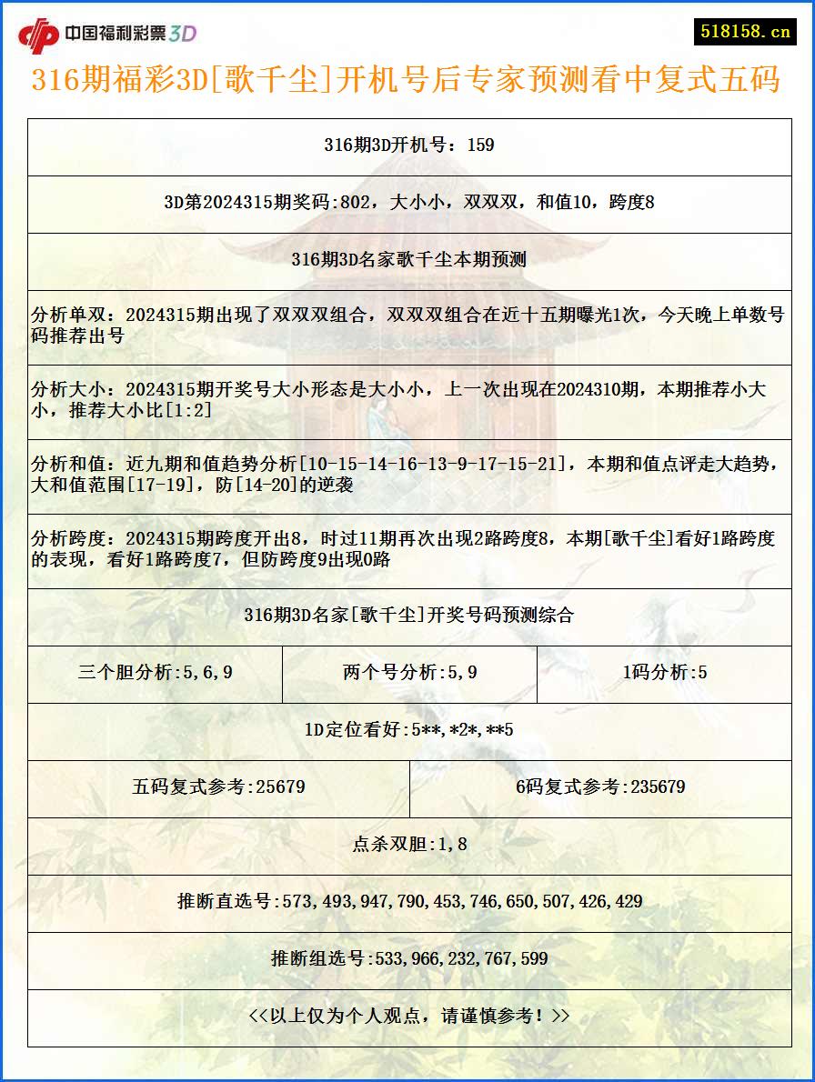 316期福彩3D[歌千尘]开机号后专家预测看中复式五码