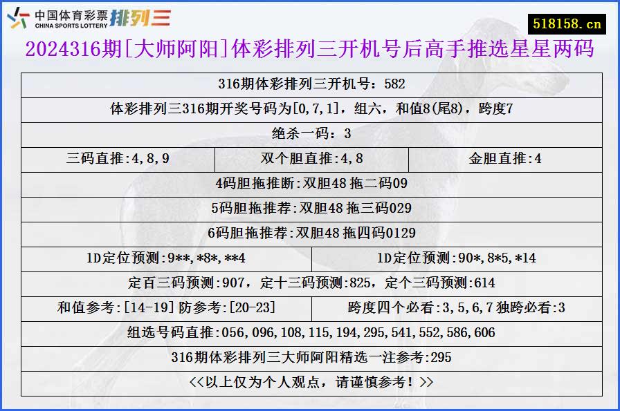 2024316期[大师阿阳]体彩排列三开机号后高手推选星星两码