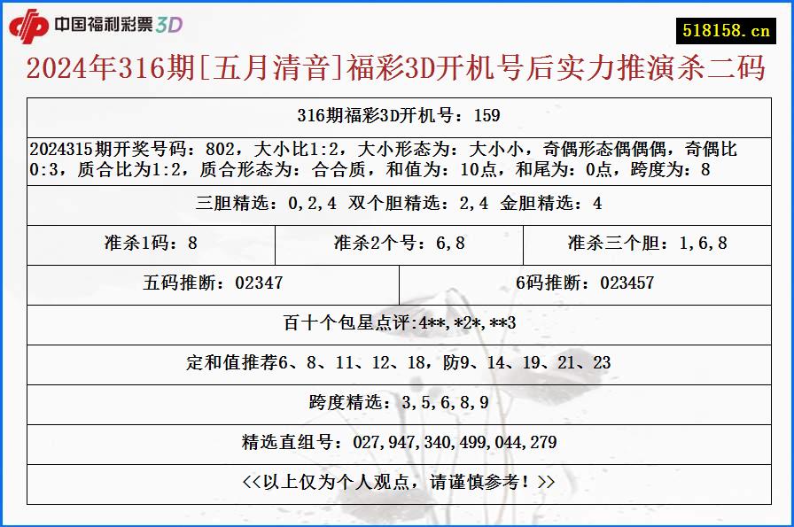 2024年316期[五月清音]福彩3D开机号后实力推演杀二码