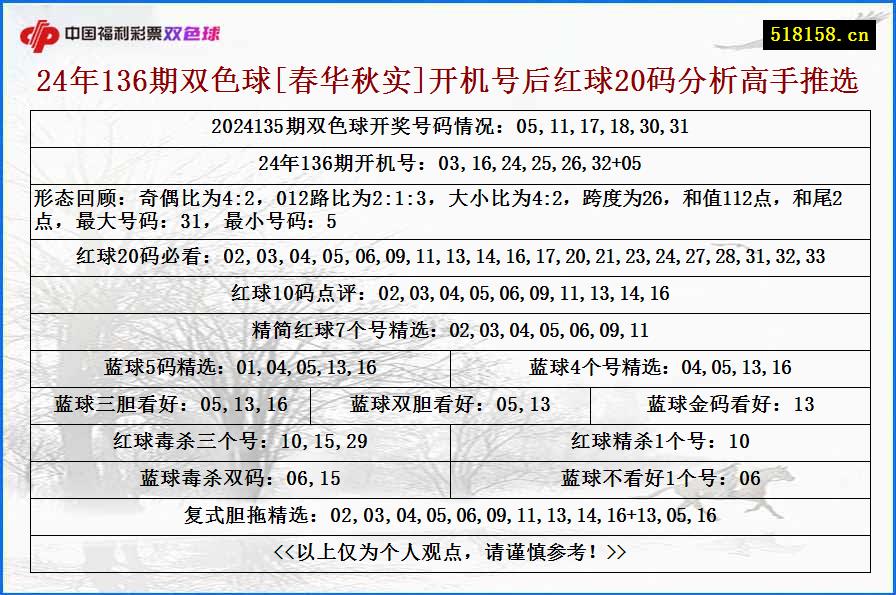 24年136期双色球[春华秋实]开机号后红球20码分析高手推选