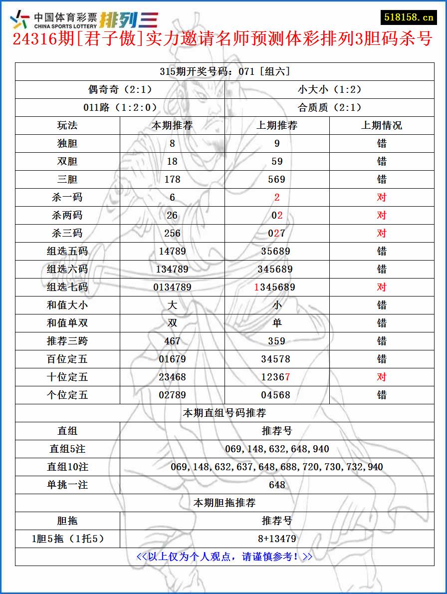 24316期[君子傲]实力邀请名师预测体彩排列3胆码杀号