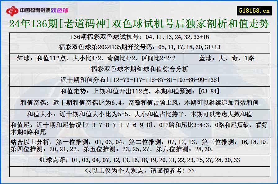 24年136期[老道码神]双色球试机号后独家剖析和值走势