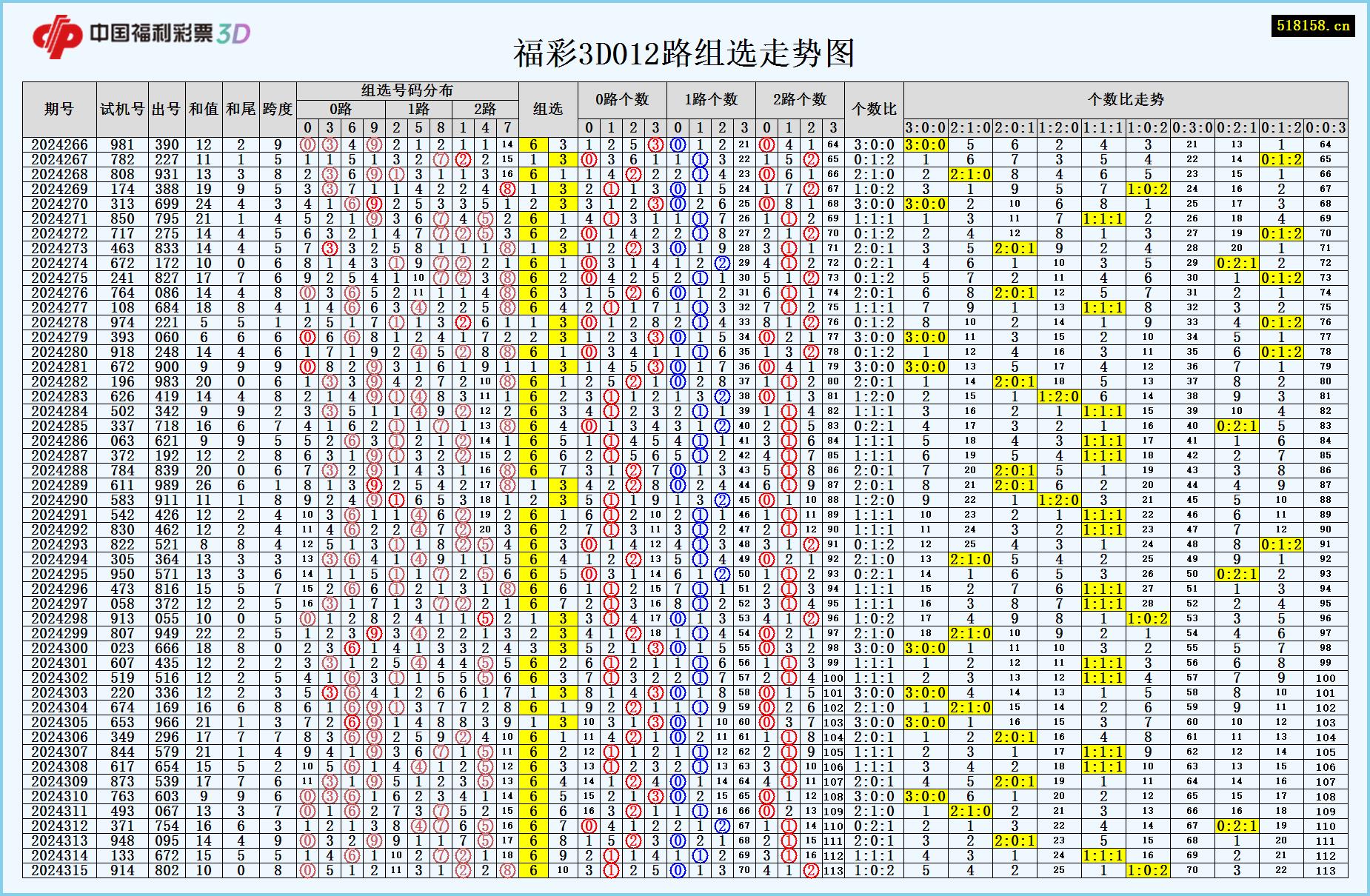 福彩3D012路组选走势图