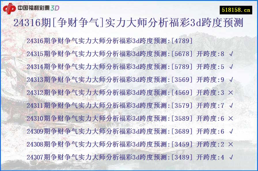 24316期[争财争气]实力大师分析福彩3d跨度预测