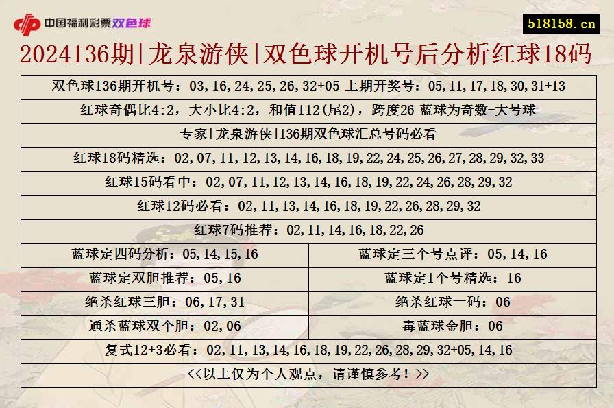 2024136期[龙泉游侠]双色球开机号后分析红球18码