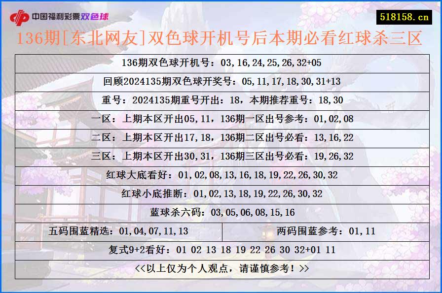 136期[东北网友]双色球开机号后本期必看红球杀三区