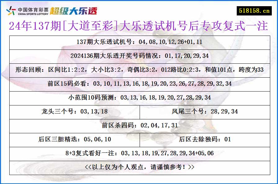 24年137期[大道至彩]大乐透试机号后专攻复式一注