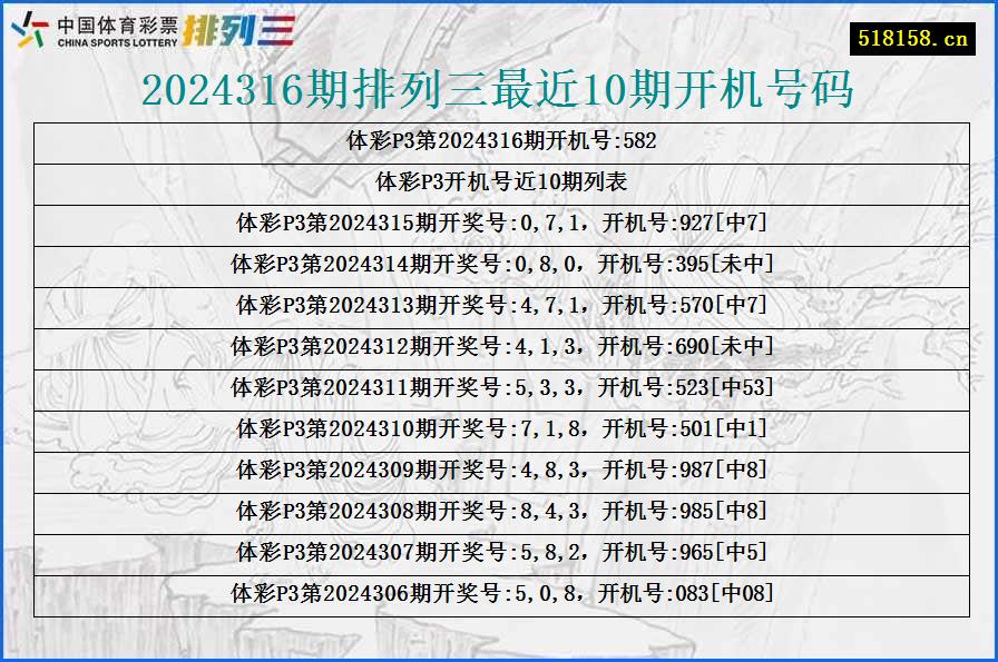 2024316期排列三最近10期开机号码