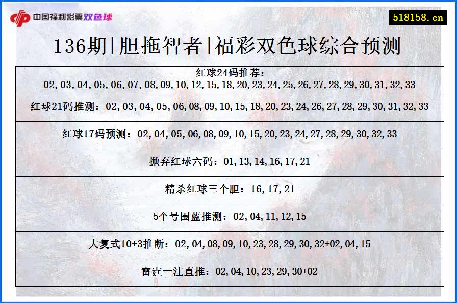 136期[胆拖智者]福彩双色球综合预测