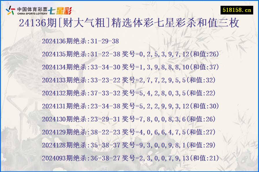 24136期[财大气粗]精选体彩七星彩杀和值三枚