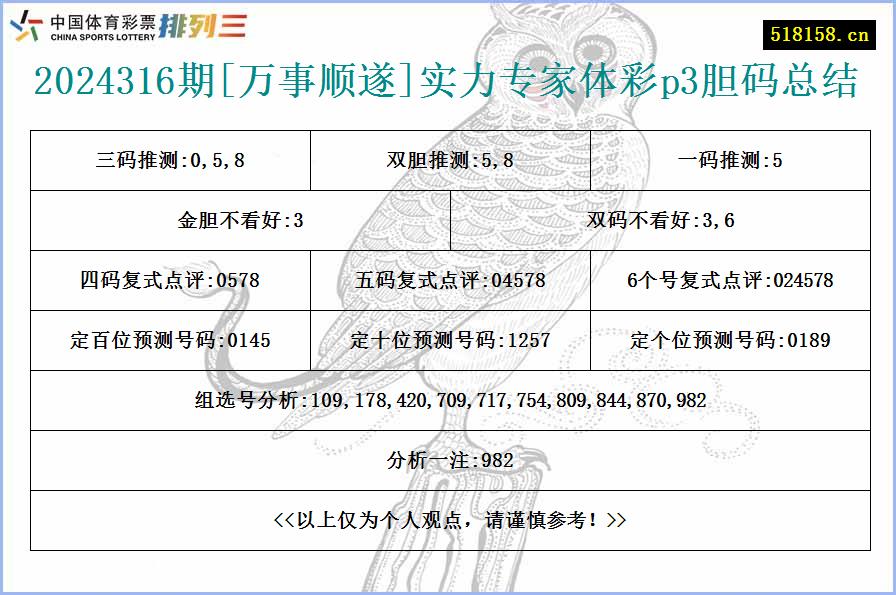 2024316期[万事顺遂]实力专家体彩p3胆码总结