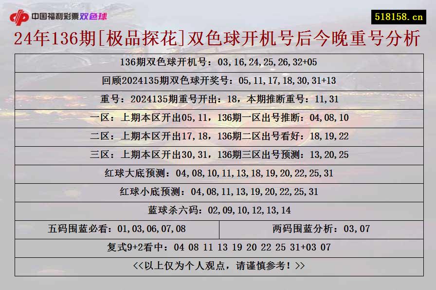 24年136期[极品探花]双色球开机号后今晚重号分析